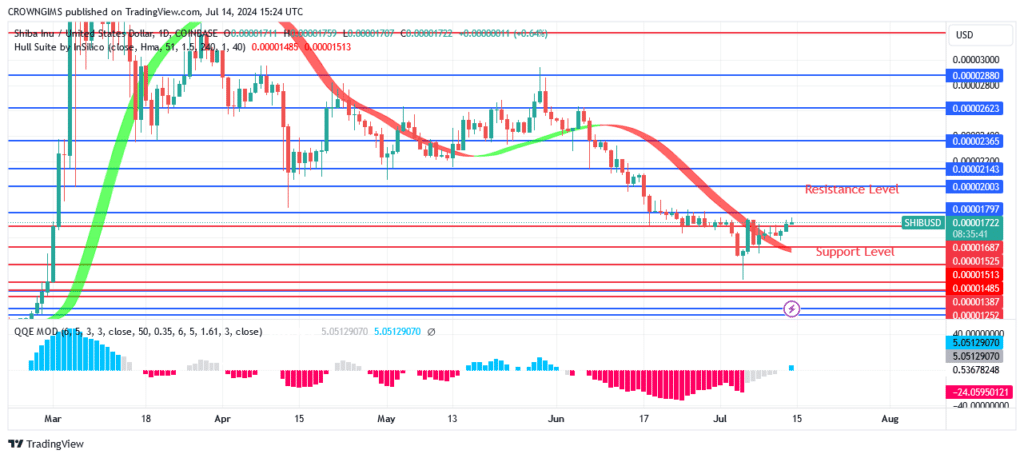 Shiba Inu (SHIB) Price Is Rebounding at $0.00001494 Level