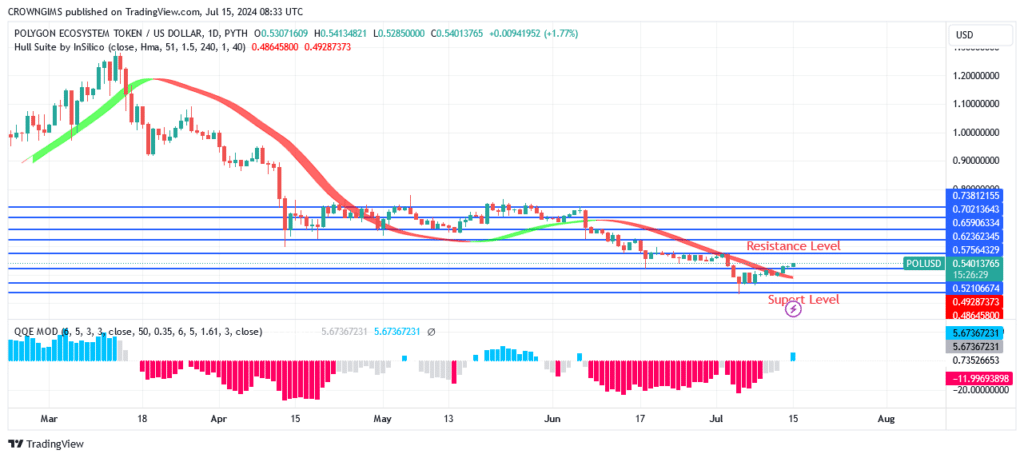 Polygon Price:  A Bullish Reversal at $0.47 Level