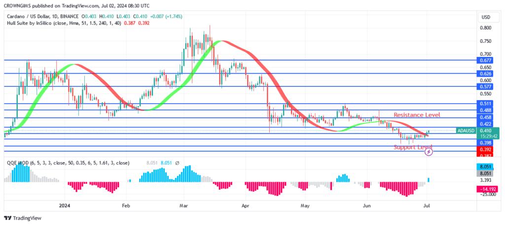 Cardano Price: Bullish Reversal Envisaged at $0.35 Level