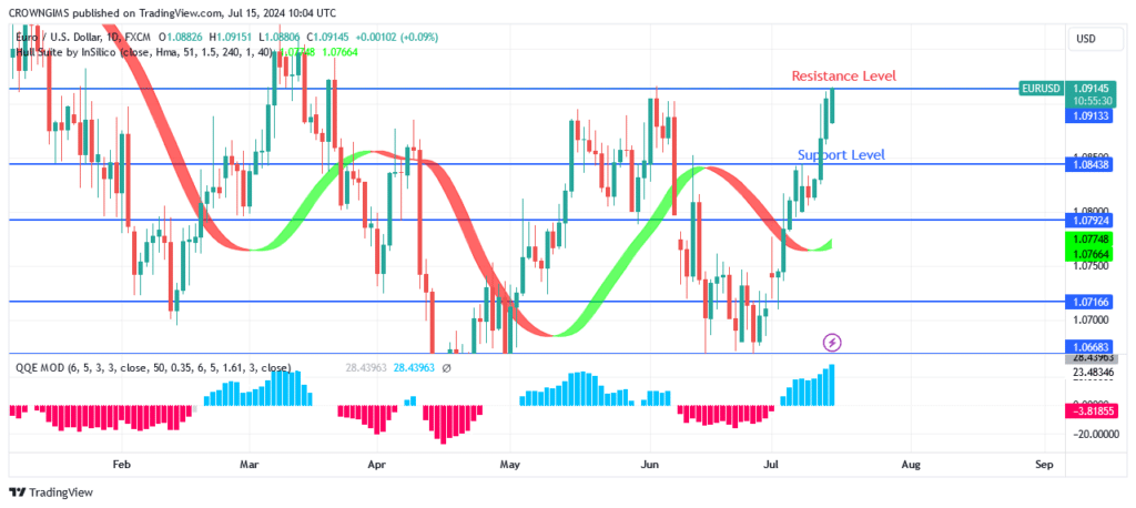 EURUSD Price May Break Up .09 Resistance Level