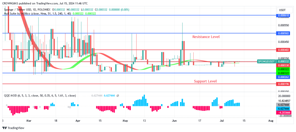 SPONGEUSDT Price Is Increasing Towards $0.00050 Level