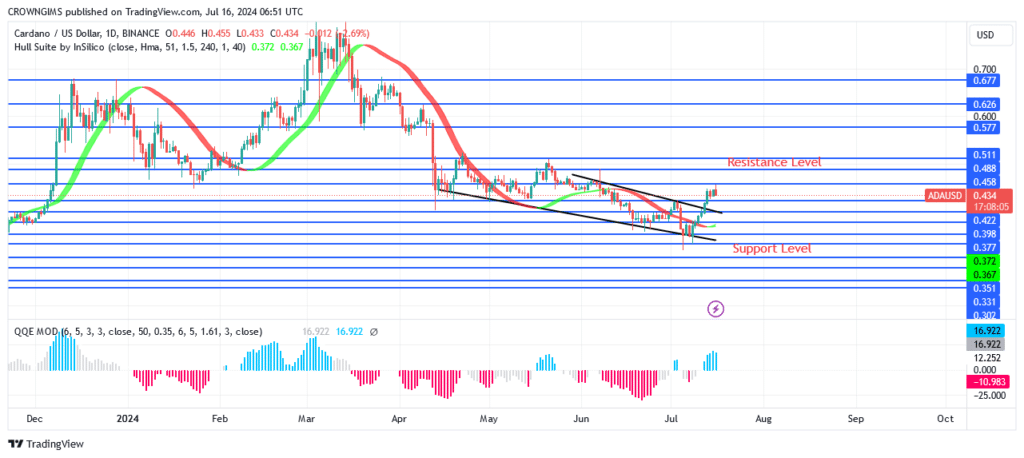 Cardano Price: Bulls Are Determine to Break Up $0.45 Level