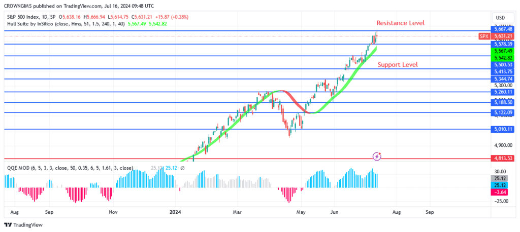 S&P 500 Price Breaks Up 80 Level, Targeting 67