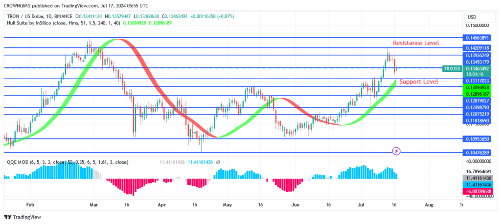 TRON (TRX/USD) Price Reversal at $0.142 Level