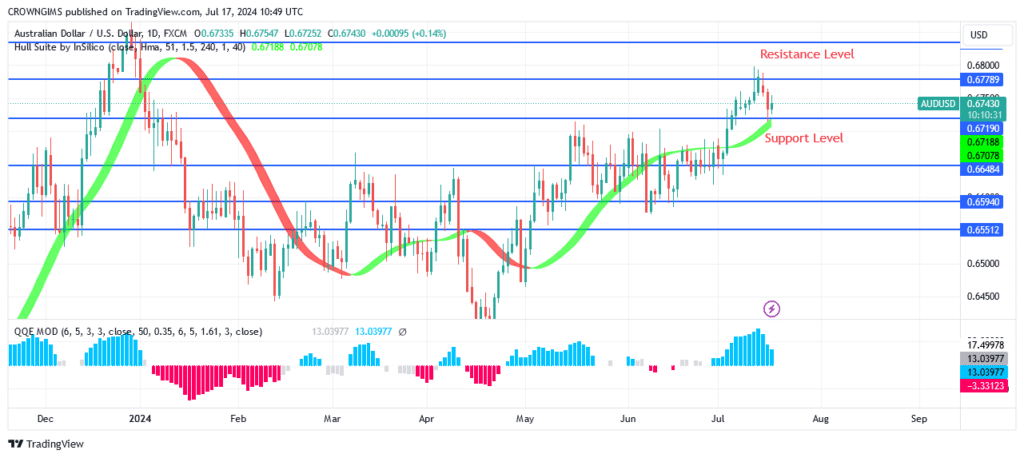 AUDUSD Price Pulls Back Before Breaking $0.67 Resistance Level