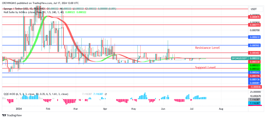 SPONGEUSDT Price Is Under Bullish Pressure