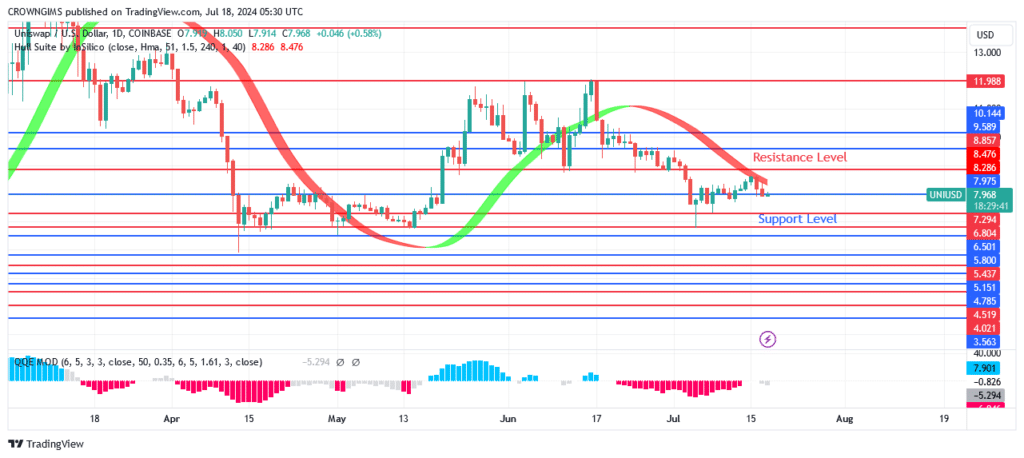 Uniswap (UNIUSD) Price May Retest .8 Support Level