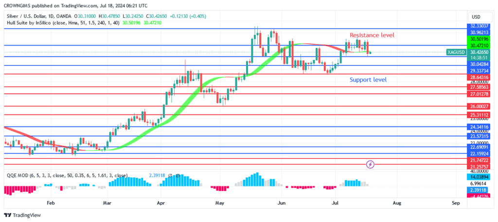 Silver (XAGUSD) Price Repels FromResistance Level