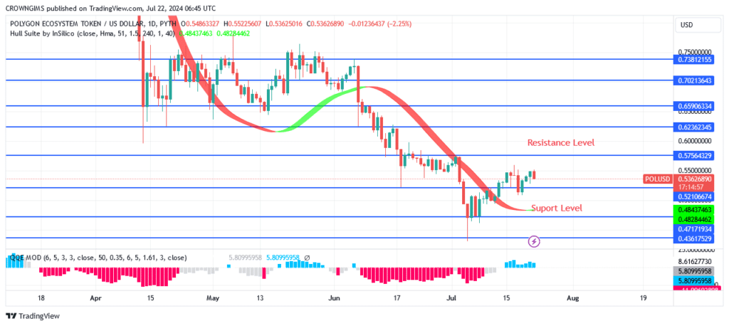 Polygon Price May Surpass $0.62 Level