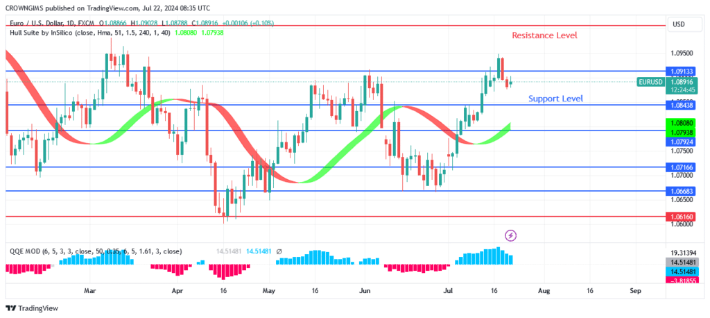 EURUSD Price: Further Price Increase Envisaged