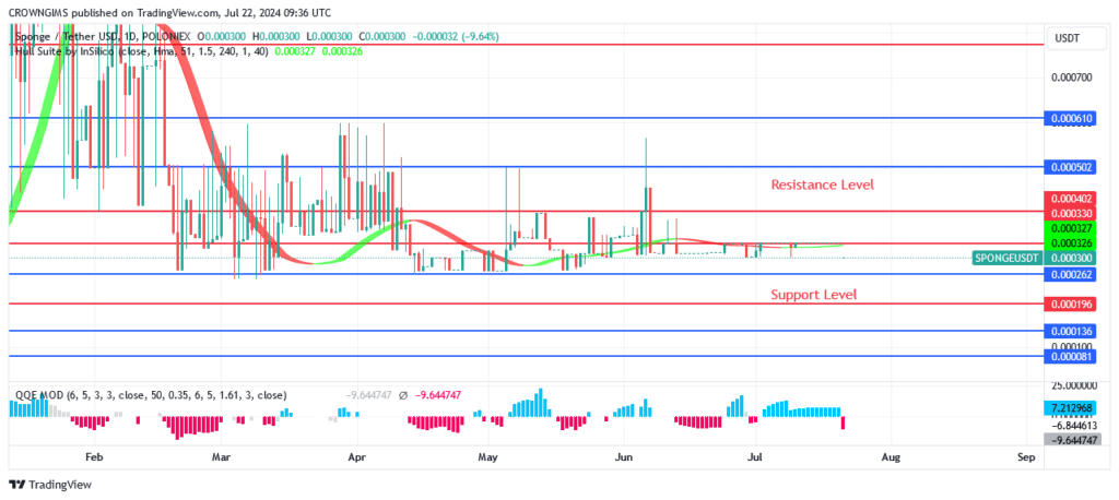 Sponge (SPONGEUSDT) Price Rises More Swiftly as Buyers Gain Pressure