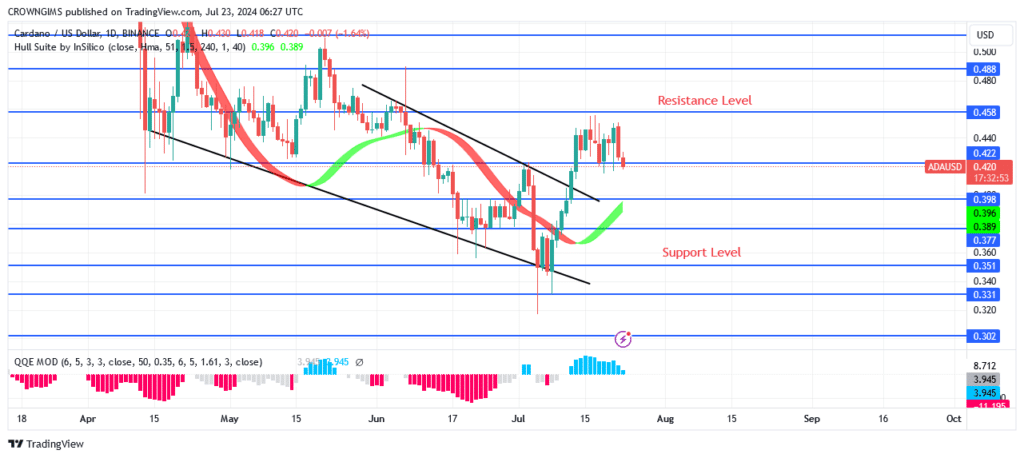 Cardano Price: Sellers Are Defending $0.45 Resistance Level