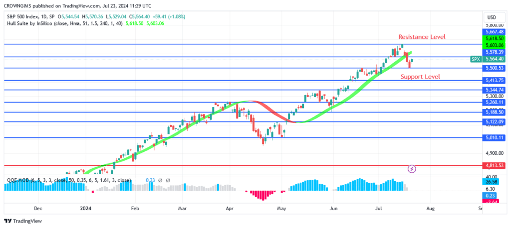 S&P 500 Price Bounces Off 67 Resistance Level