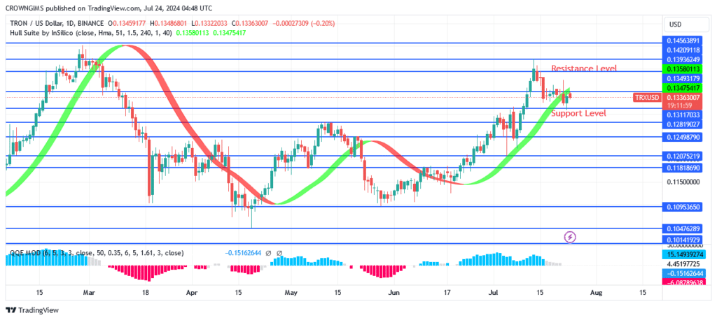 TRON (TRX/USD) Price: Further Reduction Envisaged