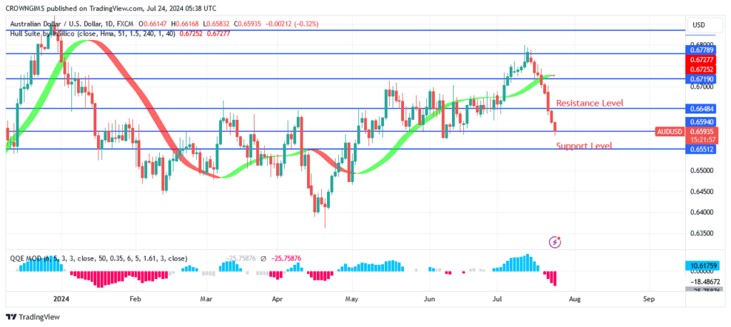 AUDUSD Price Reverses at $0.67 Resistance Level