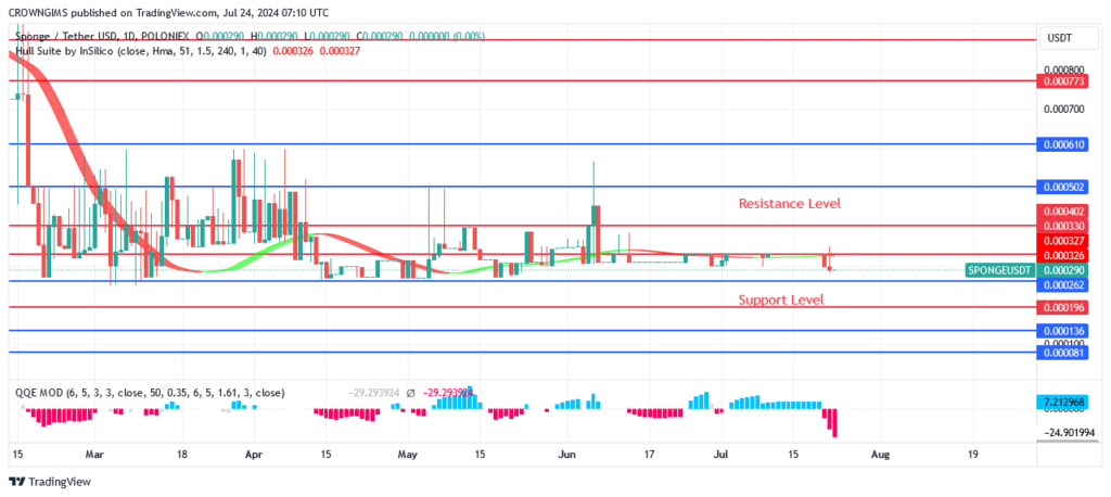 Sponge (SPONGEUSDT) Price Attracts More Investors