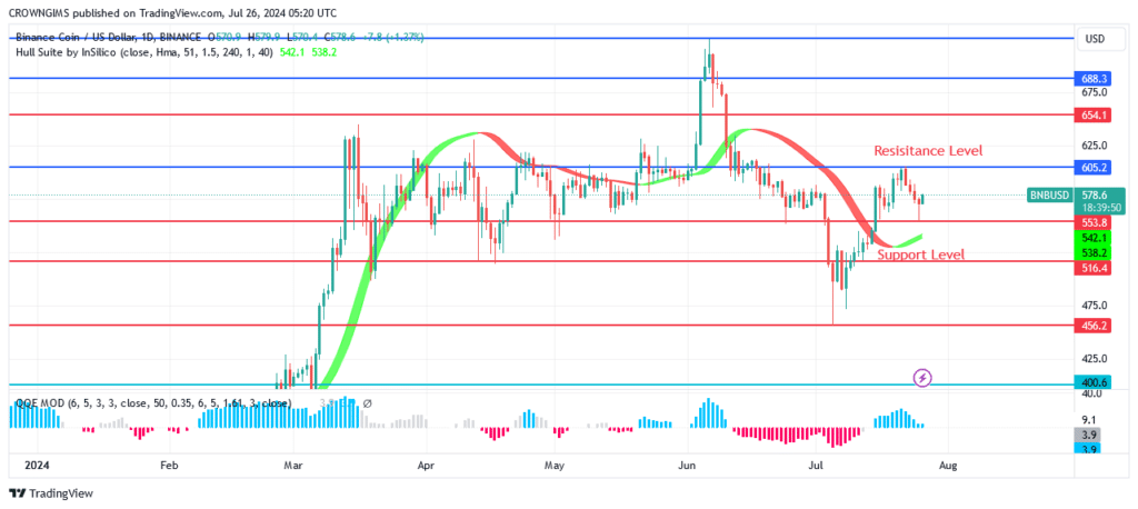 BNB (BNBUSD) Price May Surpass 5 Resistance Level