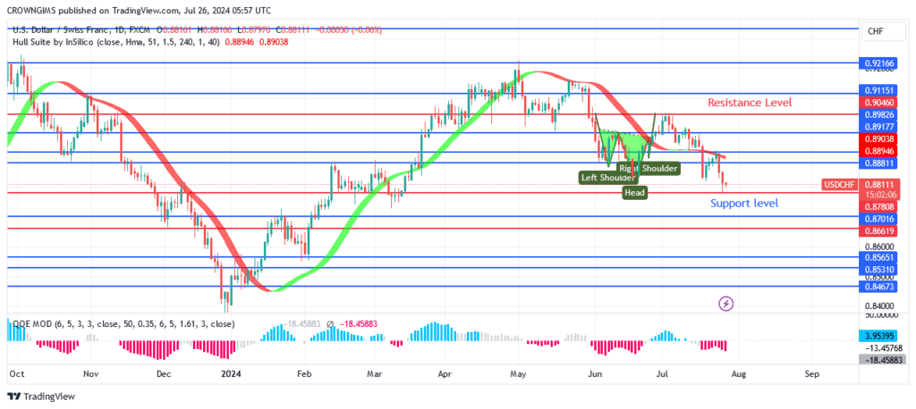 USDCHF Price May Reverse at $0.87 Support Level