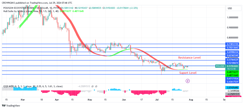 Polygon Price May Commence Bullish Trend