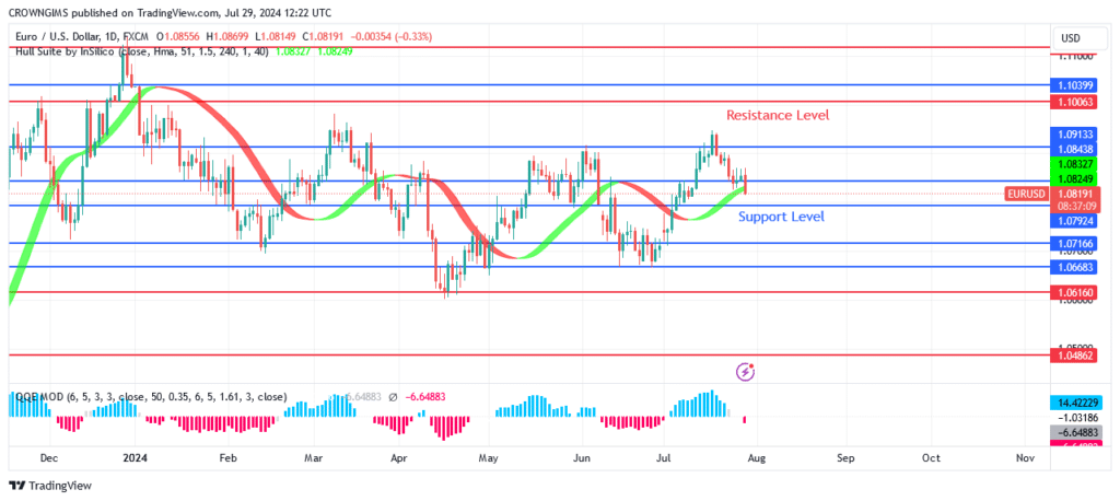 EURUSD Price May Retest .07 Resistance Level