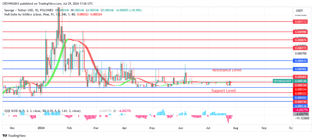 Sponge (SPONGEUSDT) Price: A Breakout at $0.000404 Envisaged