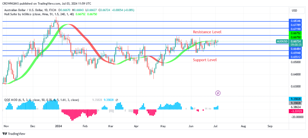 AUDUSD Price May Surpass $0.67 Level