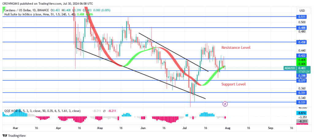 Cardano Price: Further Decrease Is Possible