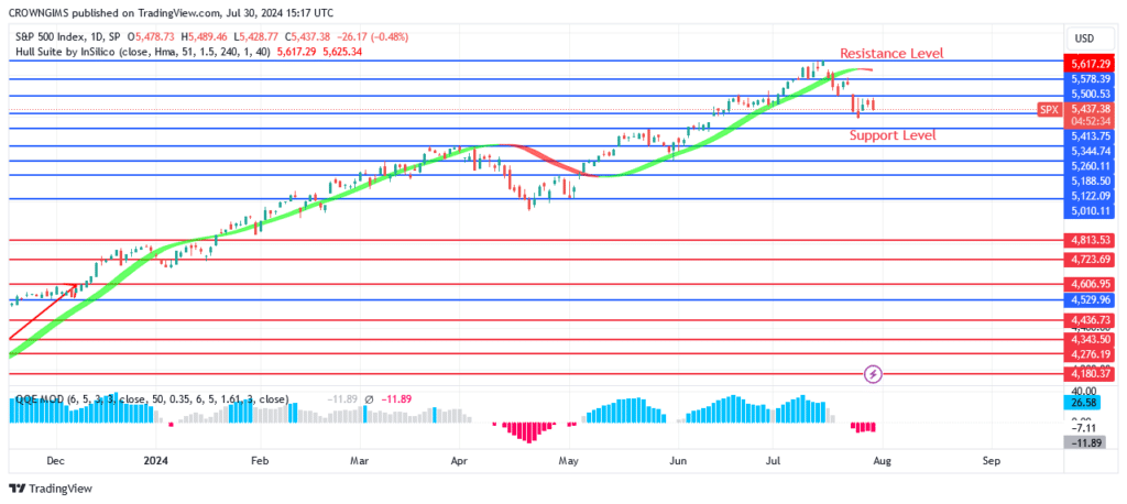 S&P 500 Price May Break Down Support Level 99