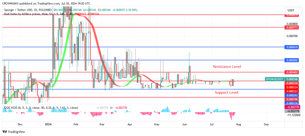 Sponge (SPONGEUSDT) Price Will Exceed $0.000404 Level