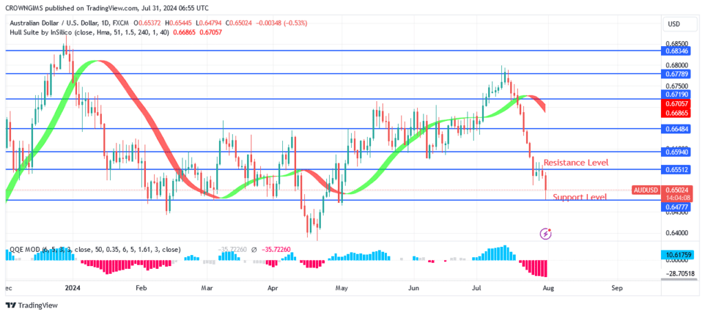 AUDUSD Price May Bounce Up at $0.64 Level