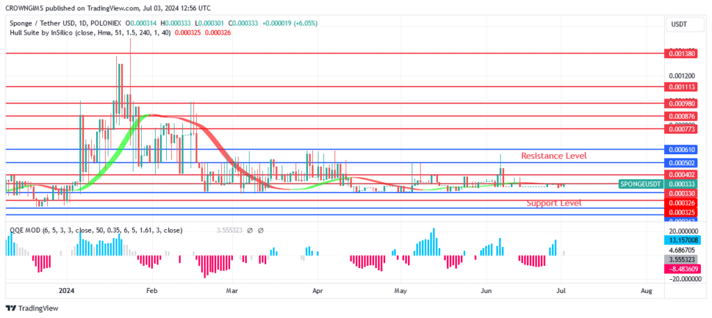 SPONGEUSDT Price: Bullish Momentum May Be Seen at $0.00050 Level