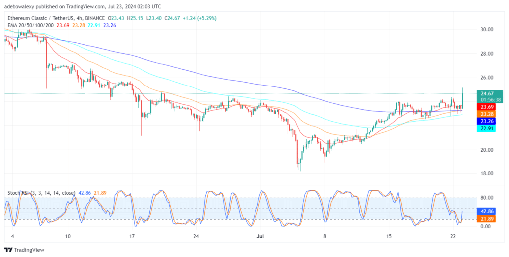 Ethereum (ETC) Price Increases by Over 4%