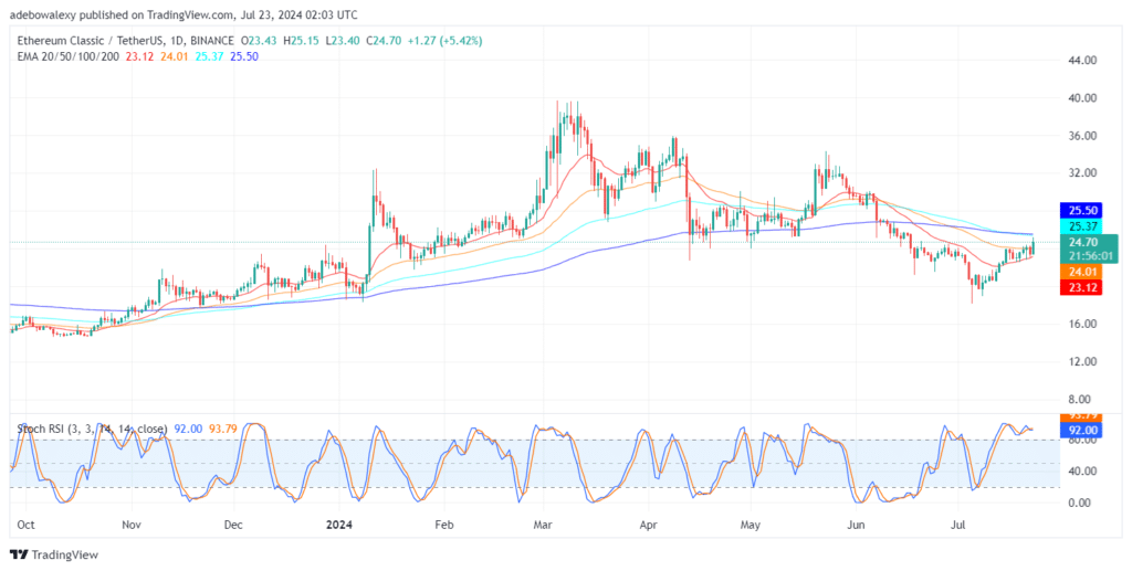 Ethereum (ETC) Price Increases by Over 4%