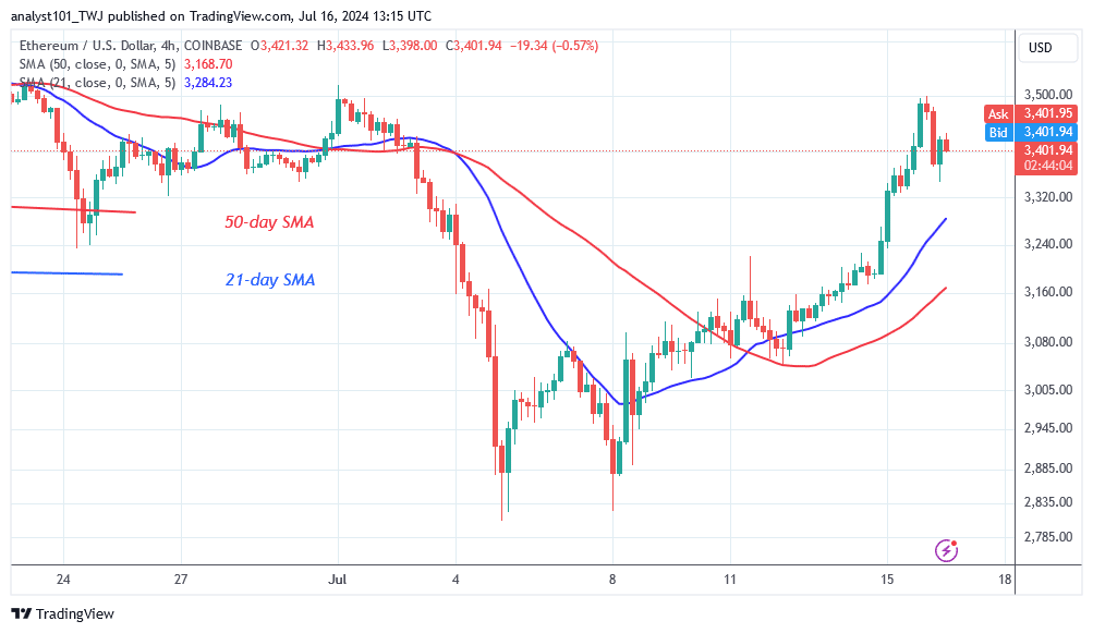 Ethereum Renews Bullish Ascent after Hitting the $3,500 Barrier