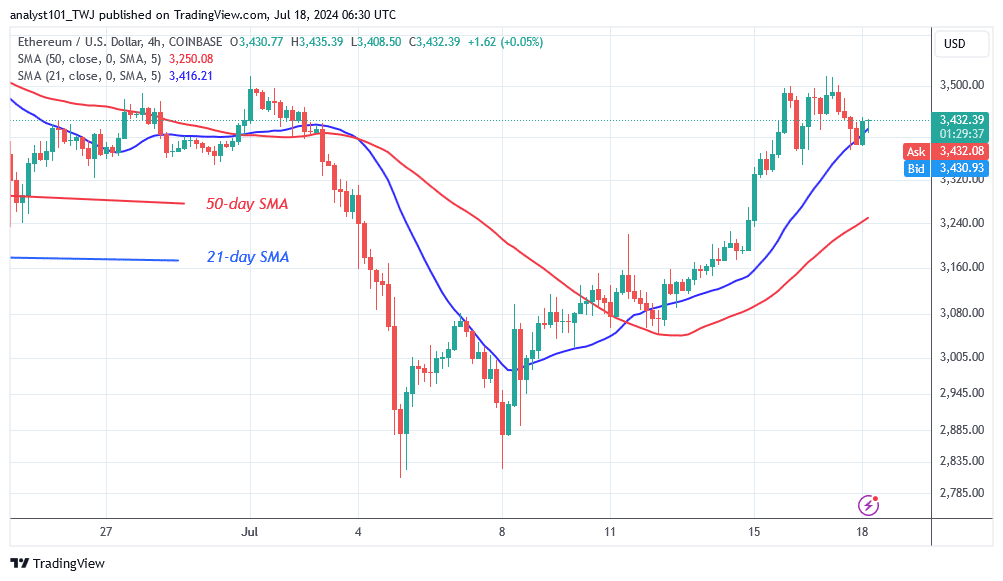 Ethereum Moves Moderately and Halts Below the $3,500 Resistance