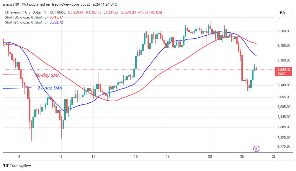 Ethereum Falls As Bearish Momentum Hits A Low Of $3,093