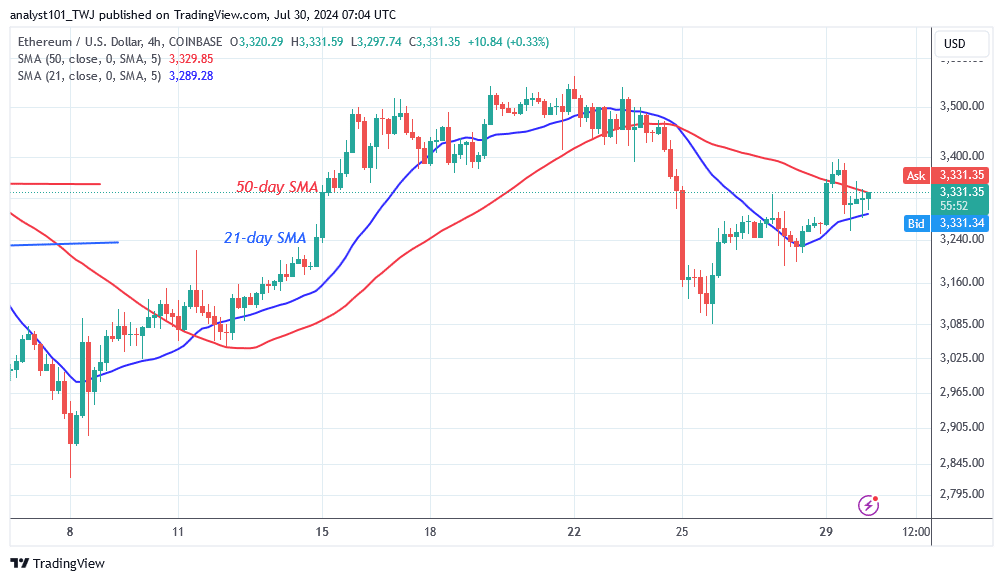 Ethereum Trades Modestly But Challenges The $3,400 Hurdle