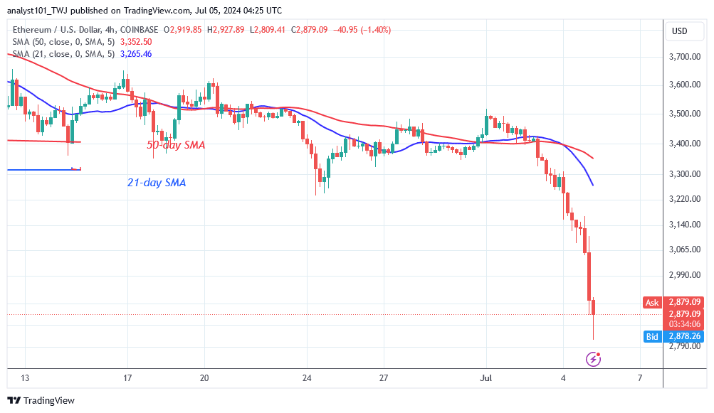 Ethereum pauses above the $2,800 support as buyers recover