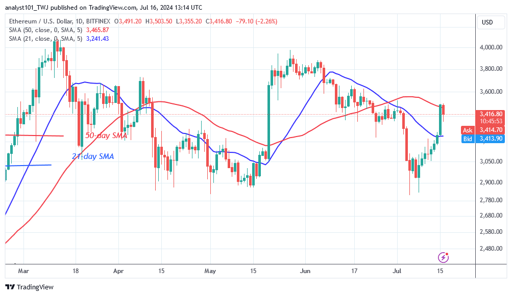 Ethereum Renews Bullish Ascent after Hitting the $3,500 Barrier