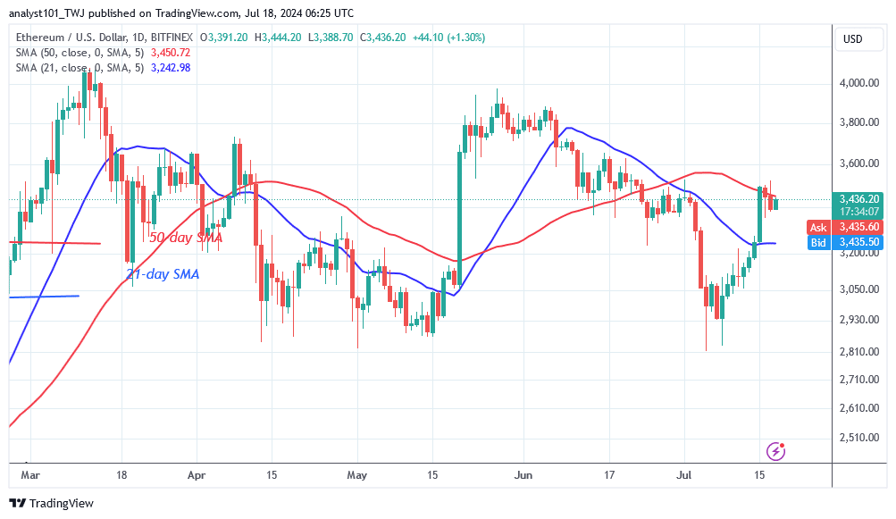 Ethereum Moves Moderately and Halts Below the $3,500 Resistance