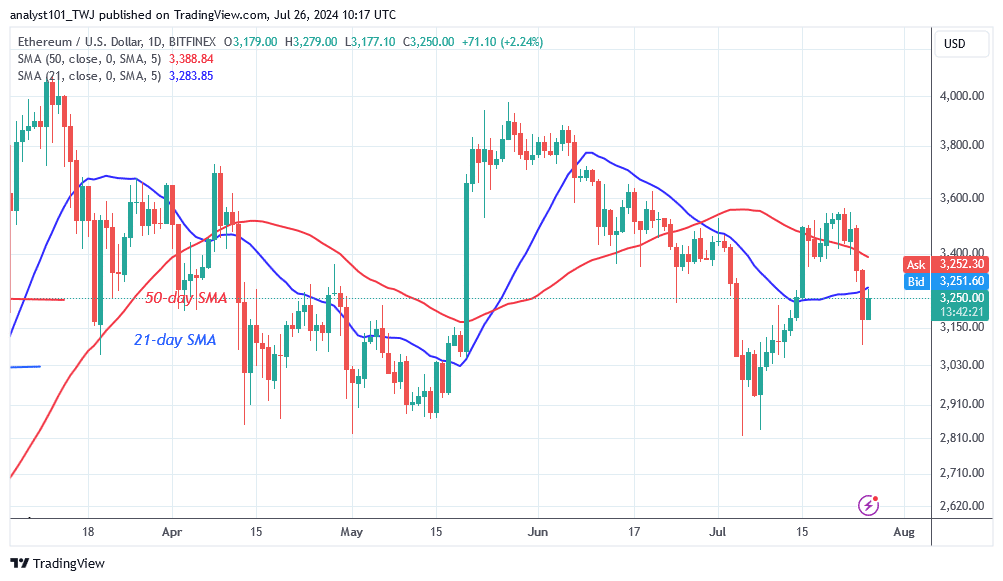 Ethereum Falls As Bearish Momentum Hits A Low Of $3,093