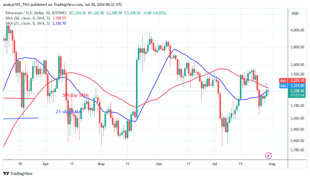 Ethereum Trades Modestly But Challenges The $3,400 Hurdle