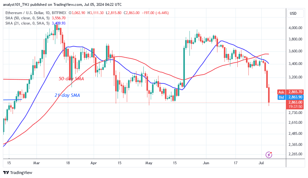 Ethereum pauses above the $2,800 support as buyers recover