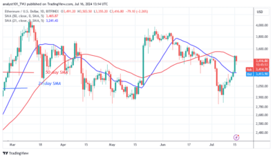 Ethereum Renews Bullish Ascent after Hitting the ,500 Barrier