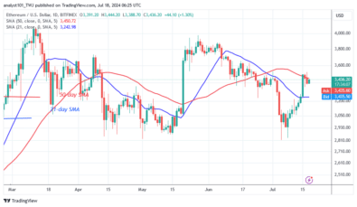 Ethereum Moves Moderately and Halts Below the ,500 Resistance