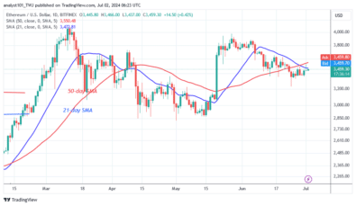 Ethereum Is Stuck in a Range as It Faces a Slide to a ,000 Low