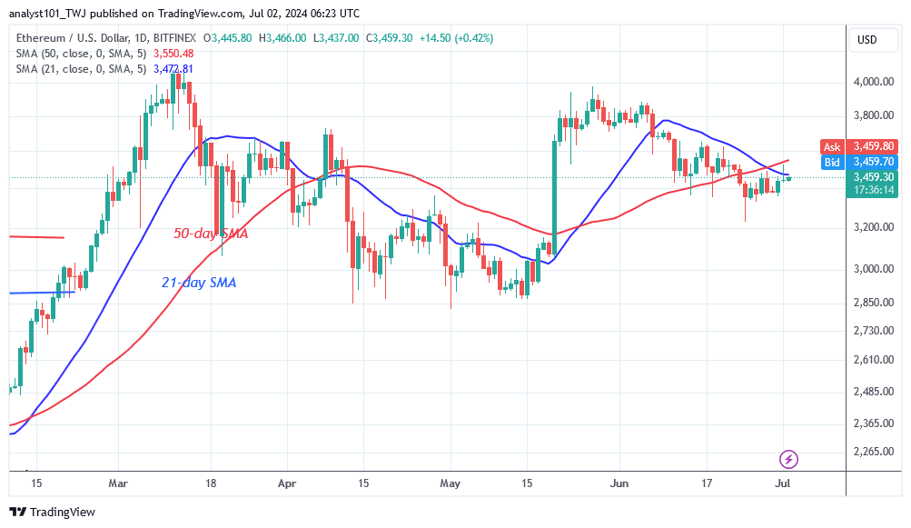 Ethereum Is Stuck in a Range as It Faces a Slide to a $3,000 Low
