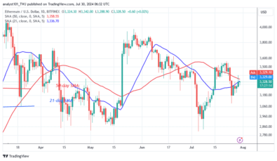 Ethereum Trades Modestly But Challenges The ,400 Hurdle