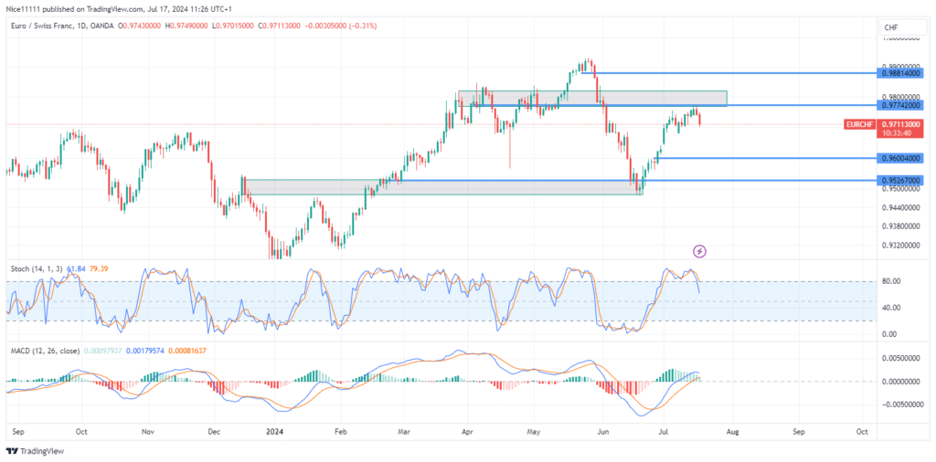 EURCHF Forms Double Top at Resistance Zone