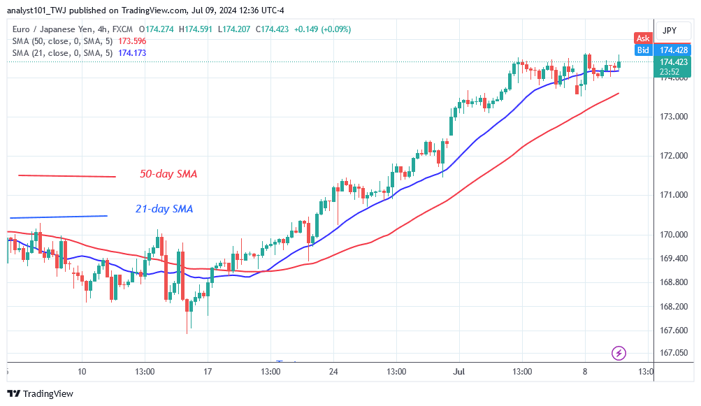 The EUR/JPY Keeps Rising as It Reaches the Forecast Price of 175.27